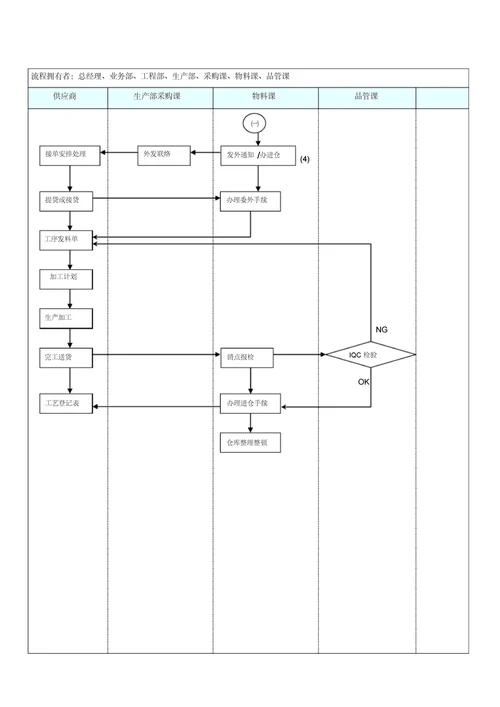 生产部五金车间管理流程修改版