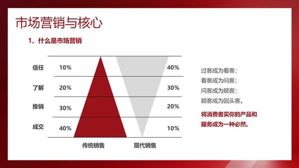 红色简约风营销技巧和营销方法培训课件