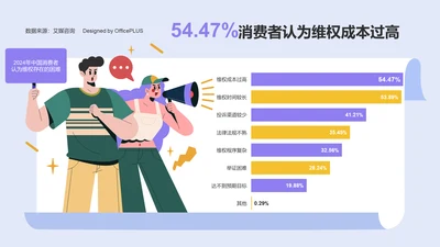 54.47%的消费者认为维权成本过高