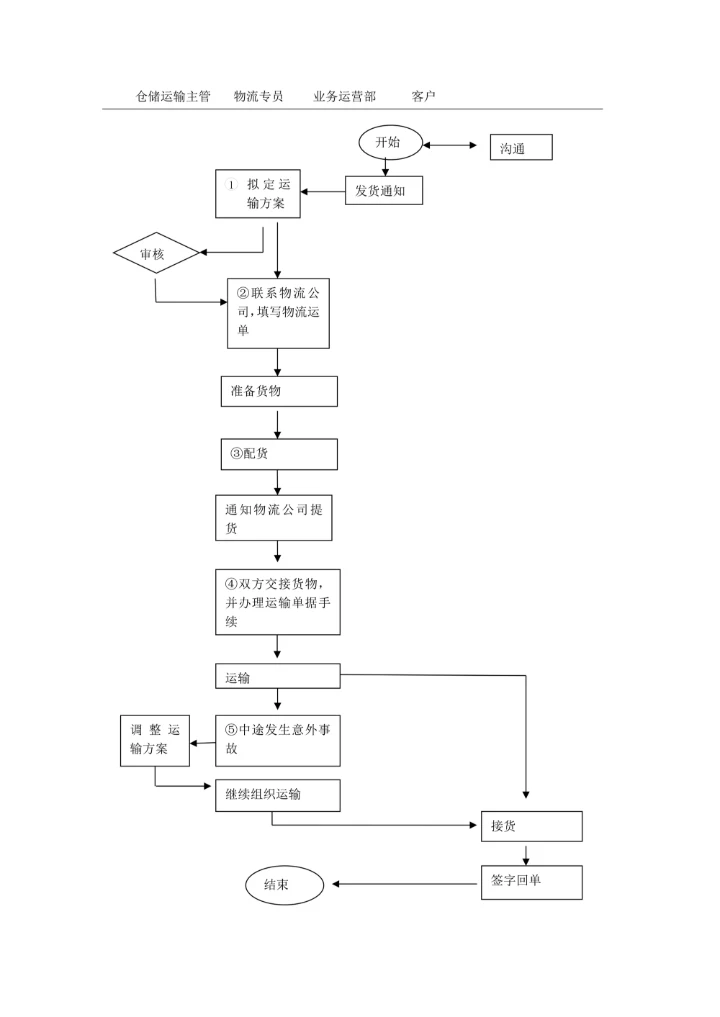 物流运输配送管理及流程图