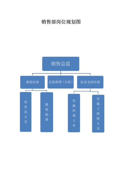 销售部岗位规划图.docx