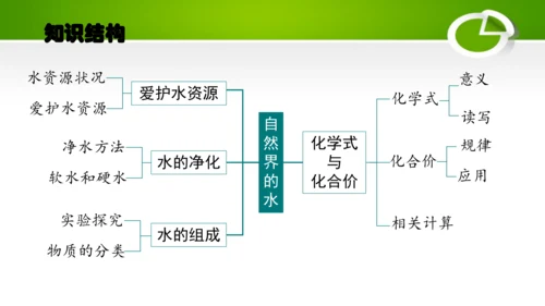 第四单元 自然界的水 单元复习课件(共41张PPT) 九年级化学上册同步备课系列（人教版）