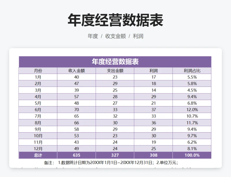 年度经营数据表