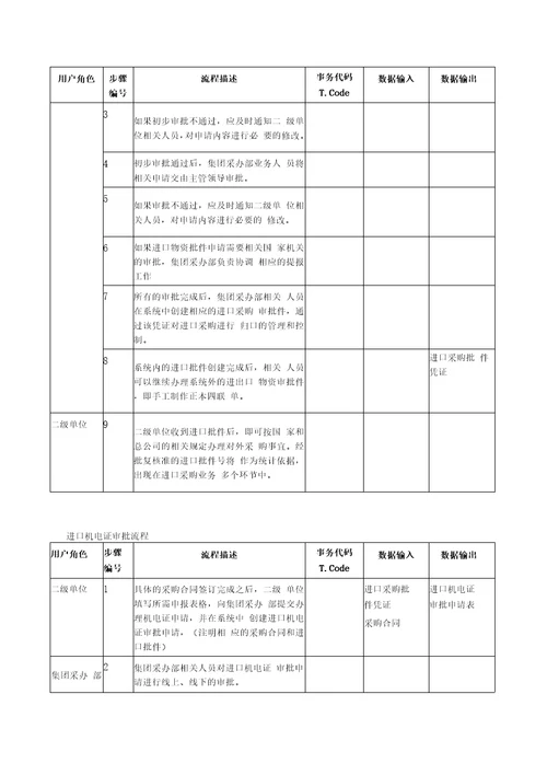 进口物资采购管理