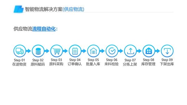 智能物流一站式解决方案PPT模板