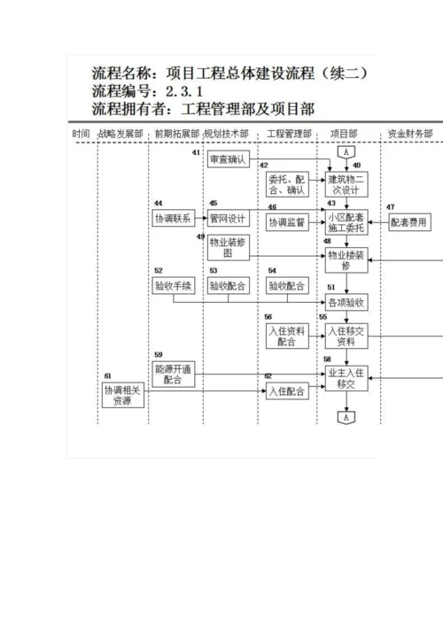 房地产公司前期各部门流程图模板.docx