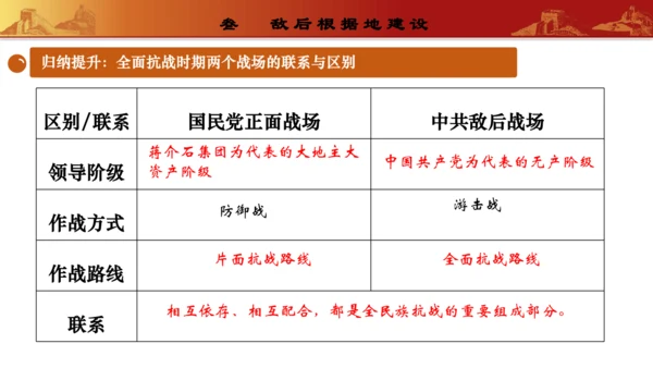 第六单元  中华民族的抗日战争（复习课件）-【课堂无忧】新课标同步核心素养课堂