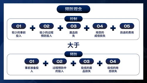 高级简约商务部门员工质量管理培训PPT模板