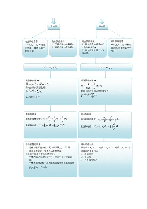 大学物理电磁学总结