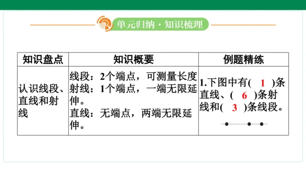 人教版数学四年级上册期中复习 单元归纳知识梳理(共19张PPT)