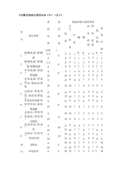 油漆配套的使用年限表