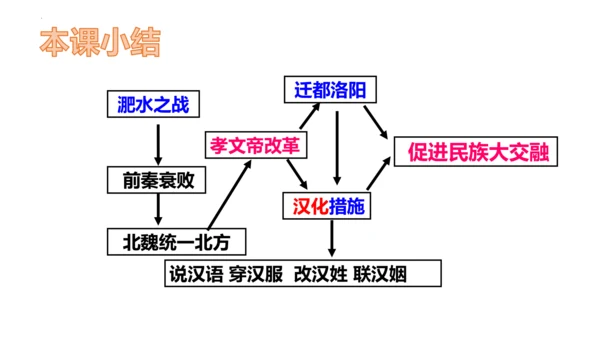 第19课 北魏政治和北方民族大交融  课件