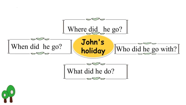 Unit 3 Where did you go?  Part A Let's learn & Lis