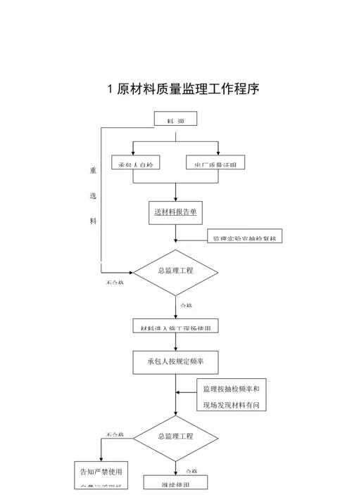 公路综合施工监理标准工艺标准流程图.docx