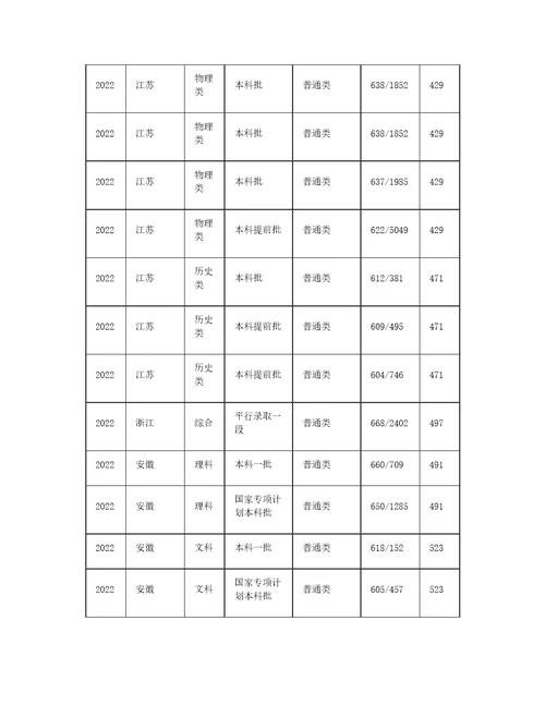 南京大学2022年录取分数线