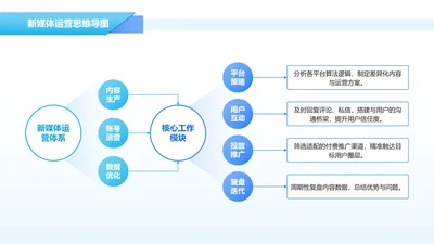 蓝紫色渐变新媒体运营思维导图PPT单页