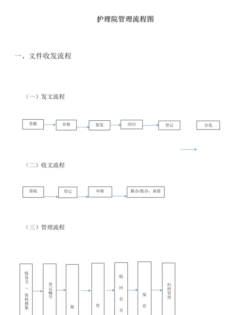 护理院管理流程图.docx