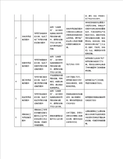 物资标准化分类体系制定参考原则