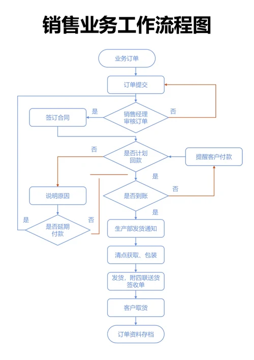 蓝色销售业务工作流程图