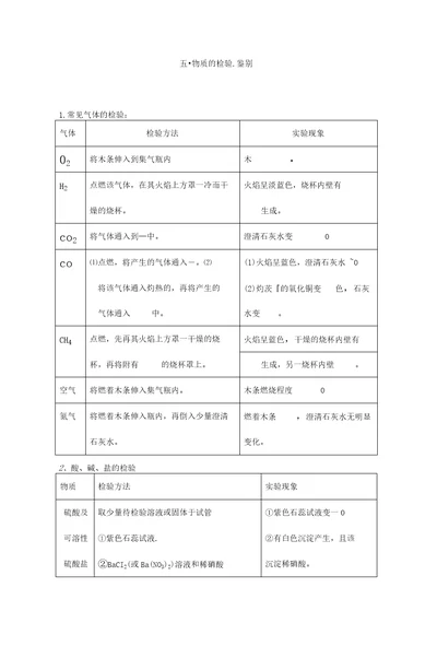 2018物质的检验、鉴别专题