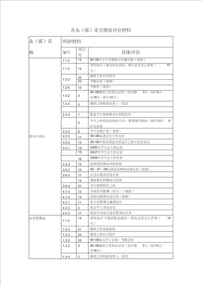 各系部未交德育评估材料.