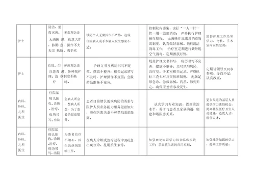 中心卫生院岗位风险点清查汇总表