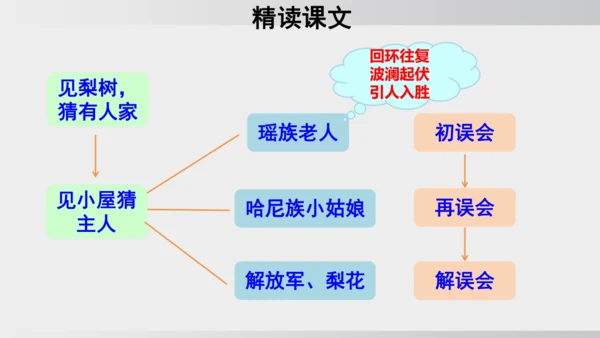 15 驿路梨花 课件