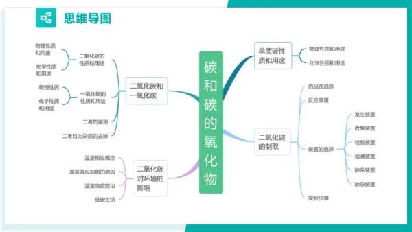 第六单元 碳和碳的氧化物 考点串讲课件(共45张PPT)-2023-2024学年九年级化学上学期期末