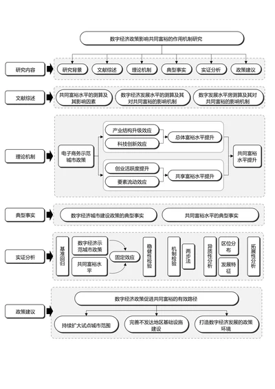 黑白简约通用论文流程图