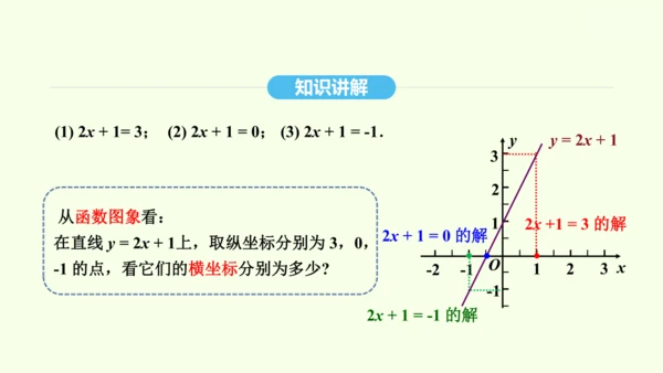 19.2.3一次函数与方程、不等式课件（共36张PPT） 2025年春人教版数学八年级下册