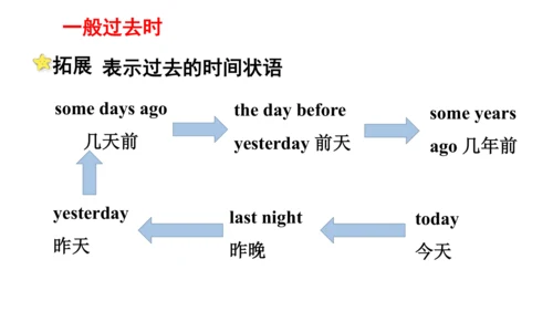 Unit2 Last weekend 句型语法-2022-2023学年六年级下册寒假自学课件(共53