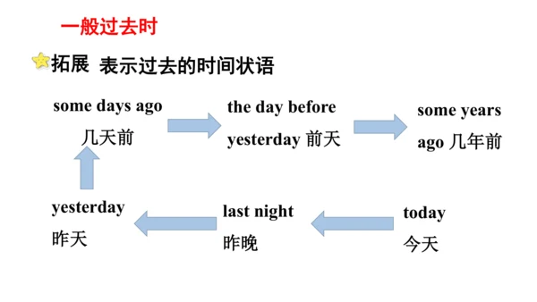 Unit2 Last weekend 句型语法-2022-2023学年六年级下册寒假自学课件(共53