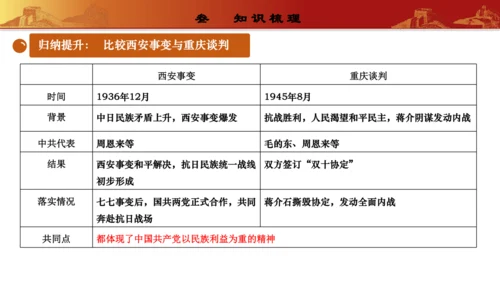 第七单元  人民解放战争（复习课件）-【课堂无忧】新课标同步核心素养课堂