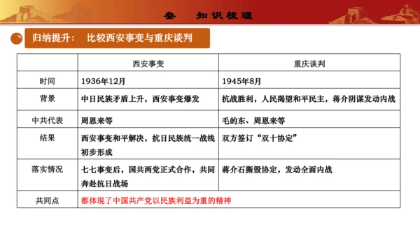 第七单元  人民解放战争（复习课件）-【课堂无忧】新课标同步核心素养课堂