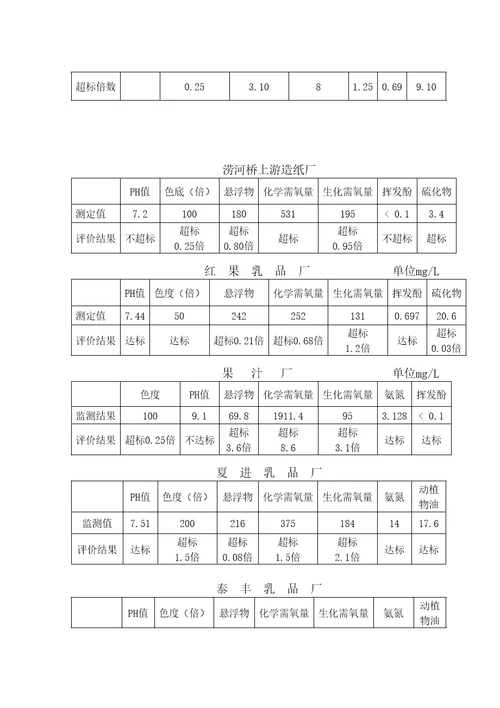 吴忠市水资源的污染及污水处理的共15页DOC