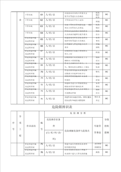 排水管道顶管工程危险源辨识和控制