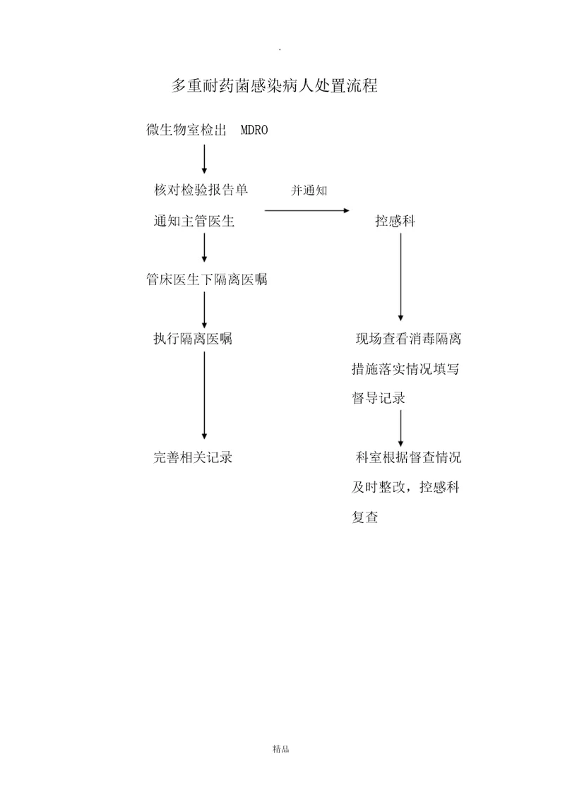 多重耐药菌病人处置流程