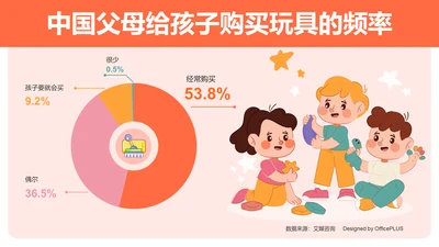 中国父母给孩子购买玩具的频率