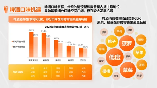 橙色创意时尚中国即时零售啤酒品类趋势白皮书PPT
