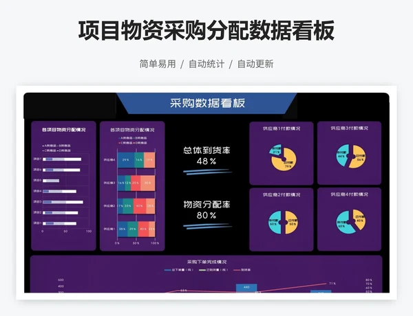 项目物资采购分配数据看板