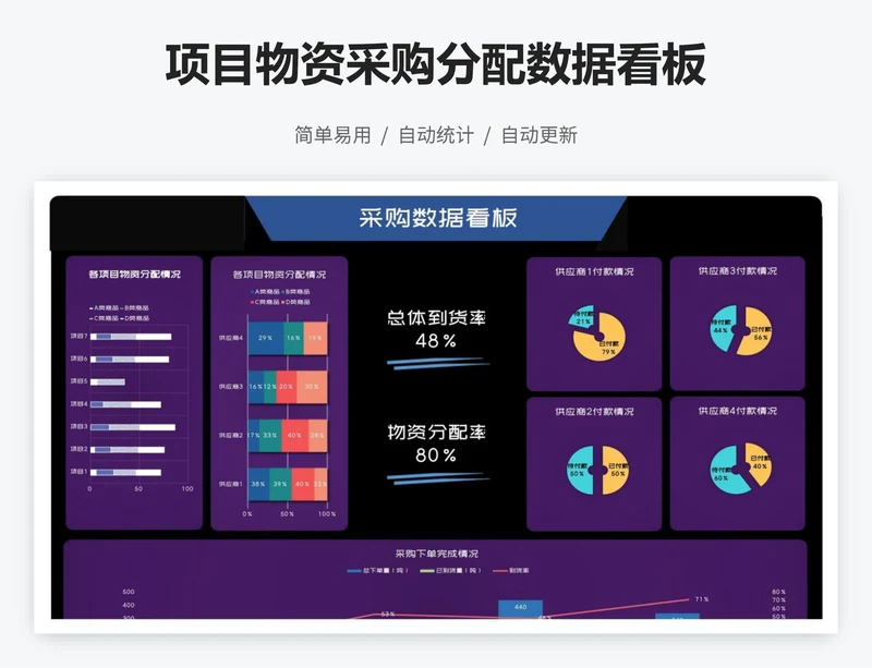项目物资采购分配数据看板