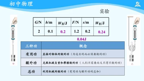 第十二章 机械效率 复习课件（共22张PPT）