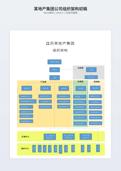 某地产集团公司组织架构初稿