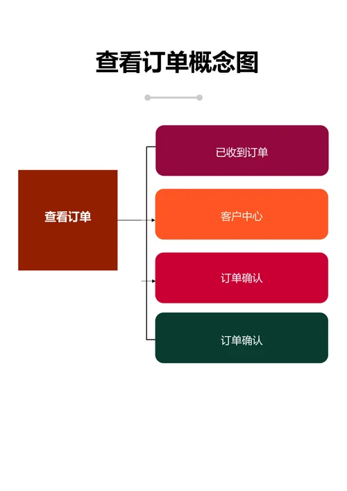 查看订单概念图