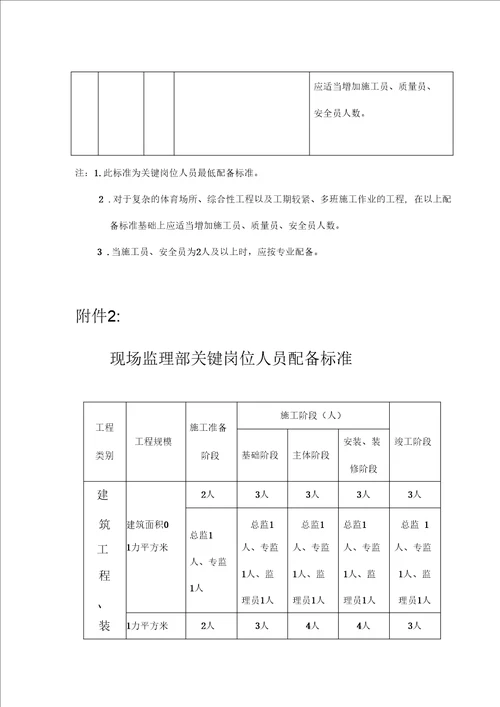 建筑施工人员配备标准