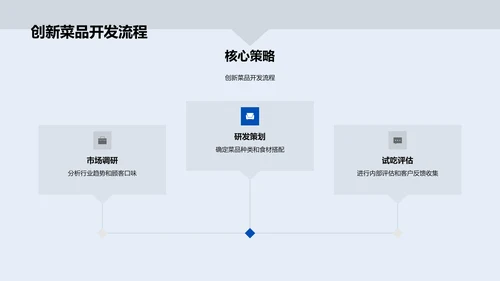 餐饮业务年度汇报PPT模板