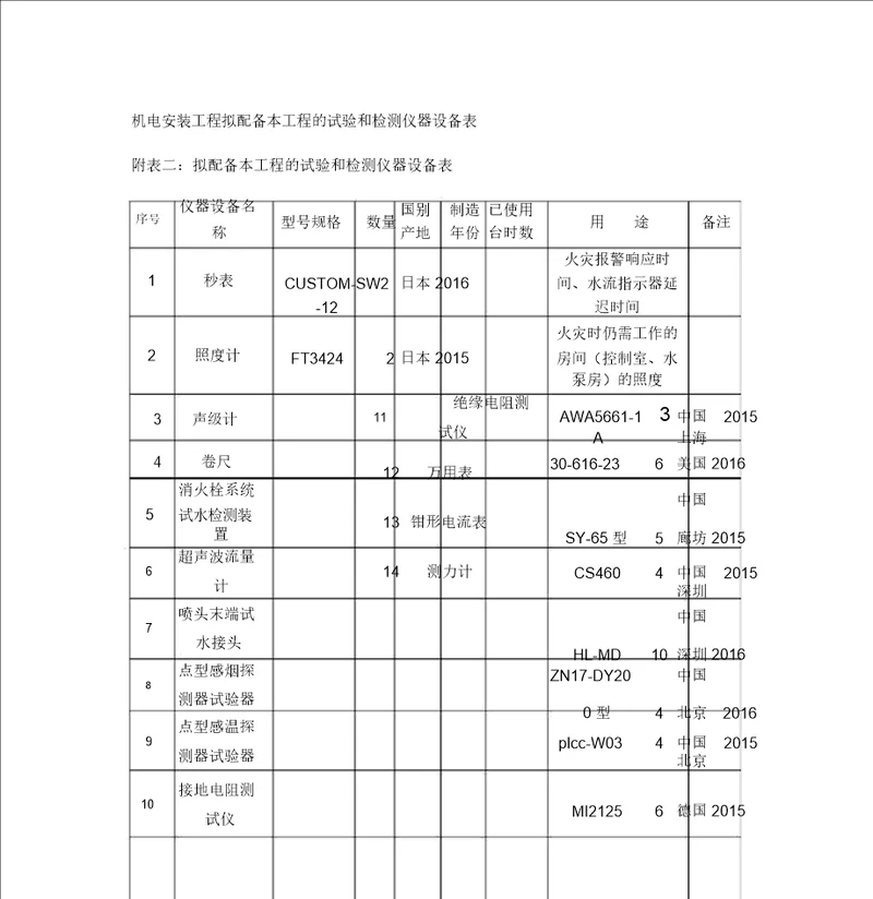 机电安装工程拟配备本工程的试验及检测仪器设备表