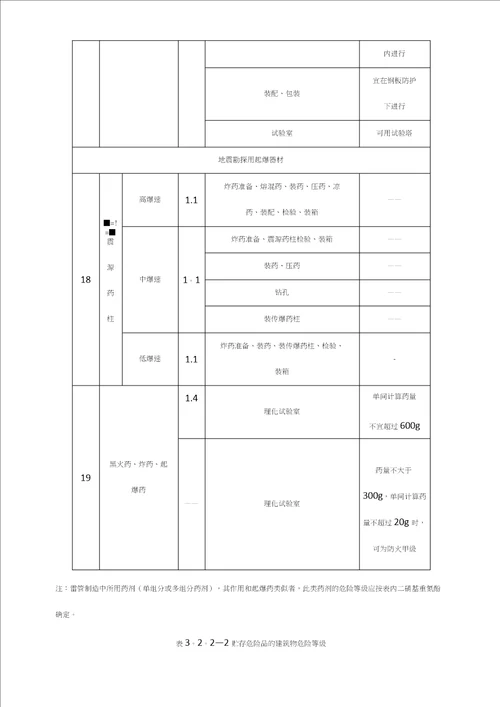 民用爆破器材工程设计安全规范范本模板