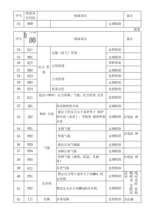 特种设备检验检测核准项目分类表20201127095316