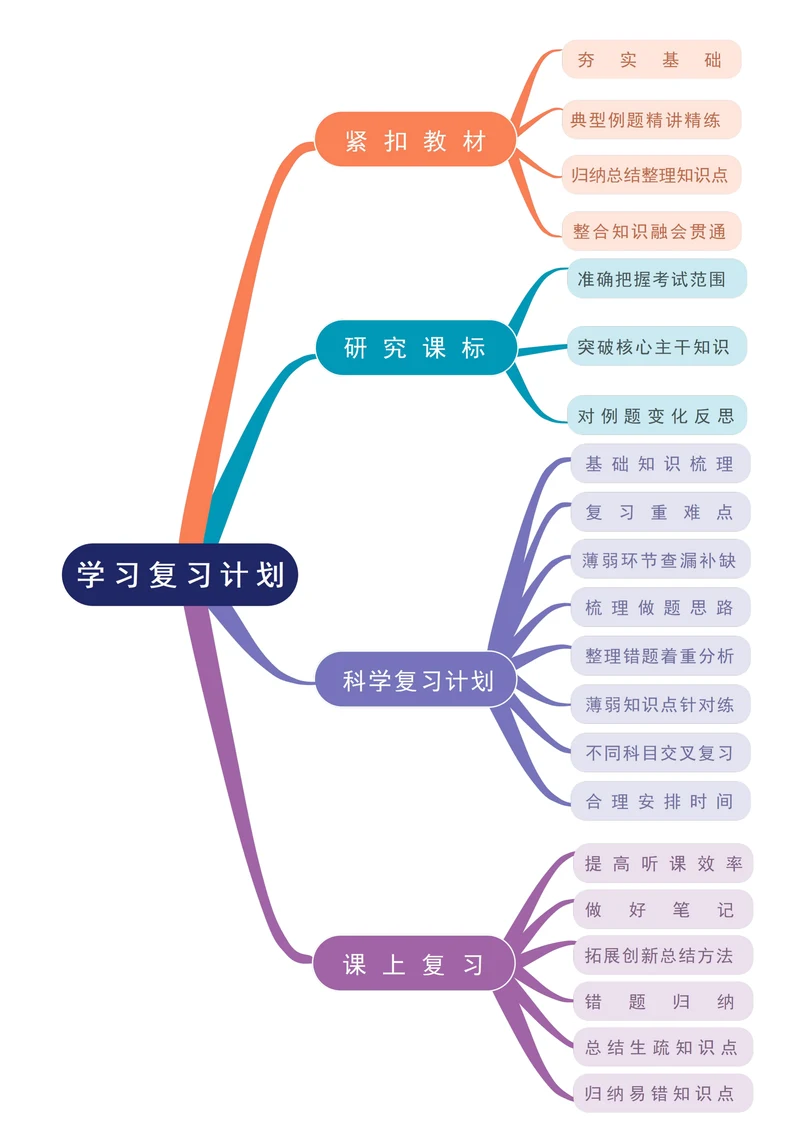 学习复习计划思维导图模板